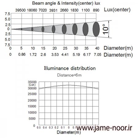 انواع فالو(نور تعقیب)